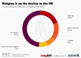 The Bleak Future For Religion In The Uk In 5 Charts Indy100