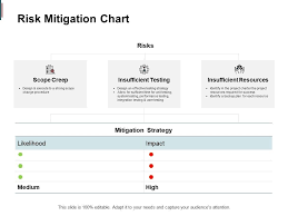 Risk Mitigation Chart Scope Creep Insufficient Resources Ppt