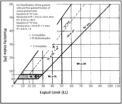 Unified Soil Classification System Plasticity Chart