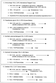 Evolution Of Methods For Measurement Of Hdl Cholesterol