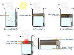 Solar Thermal Water Evaporation A
