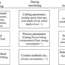 Factors In Machinability Assessment Download Scientific