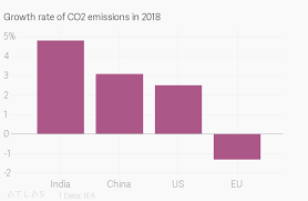 Indias Carbon Emissions Growing Faster Than Us China Says