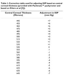 Iop Correction For Corneal Thickness Chart Corneal Thickness