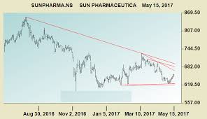Sun Pharma Axis Bank Bank Baroda Trading Overview