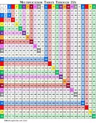 37 Scientific Multiplication Chart Com