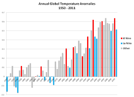 Global Climate Report Annual 2011 State Of The Climate