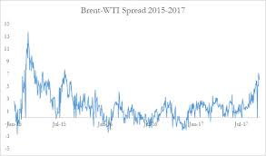 Trading The Brent Wti Spread Bsic Bocconi Students