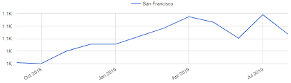 San Francisco Real Estate Market Trends And Forecasts 2019