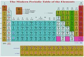 modern periodic table and its