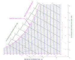 Psychrometrics Hvac And Refrigeration Pe Exam Tools