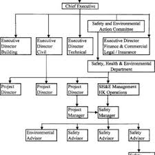 Typical Safety Organization Structure Of A Contractor