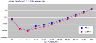 Risk Of Death By Age And Sex