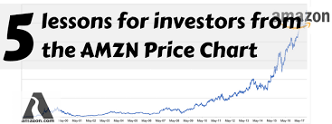 5 Lessons From Amazons Stock Price Chart The Calm Investor