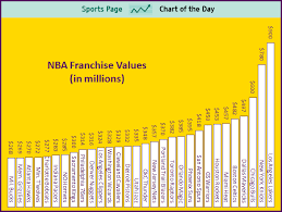 Nba Franchise Values Visualized How Much Are They Really Worth