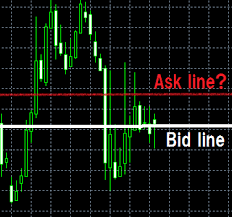How To Show Both Bid Ask Sell Buy Price On Mt4 Mt5 Market
