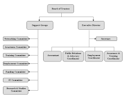 Nedas Organizational Structure Organizational Structure