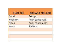 What does anak lelaki mean in english? Ahli Keluarga Family Members Ppt Download
