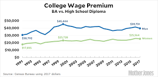 Chart Of The Day The College Wage Premium Over Time