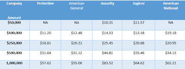 life insurance rates for term whole