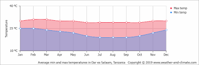 Climate And Average Monthly Weather In Zanzibar City