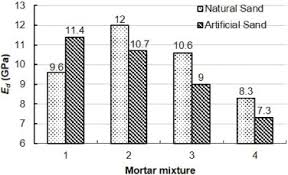 For laying brick, block and stone in load . Influence Of Particle Shape And Size Distribution On Coating Mortar Properties Sciencedirect