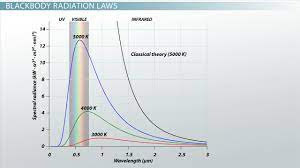 The wavelength (λ m ) corresponding to maximum energy emitted by a black body is inversely proportional to its absolute temperature. Calculations With Wien S Law The Stefan Boltzmann Law Video Lesson Transcript Study Com