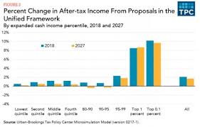 Trump Tax Proposal Two Charts That Show Why Its Misguided