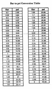 Tial Wastegate Spring Chart Bar To Psi Conversion Table