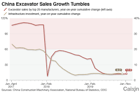 Chart Of The Day Chinas Slowdown Leaves Excavator Sales In