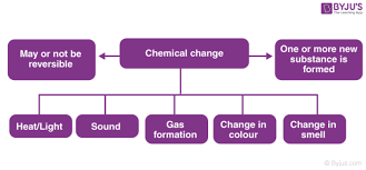 physical change chemical change