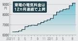 【岸田インフレ】電気料金1年で3割高　東京電力8月分、12カ月連続値上げ