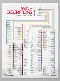 Wine Descriptions Chart Store Small Just For Sybarites