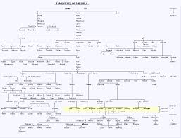Old Testament Biblical Family Tree Finally A Way To