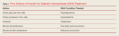 Diabetic Ketoacidosis And Hyperosmolar Hyperglycemic