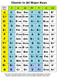 Chords By Key Chords In The Key Of A B C D E F G Flat