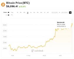 Valor do bitcoin hoje, cotação e preço do bitcoin hoje e em tempo real. El Bitcoin Se Dispara Y Ya Supera Los 8 000 Dolares Valor Que No Se Veia Desde Julio De 2018