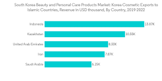 south korea cosmetics market share