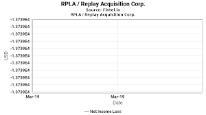 Rpla Net Income Loss Replay Acquisition Corp Growth