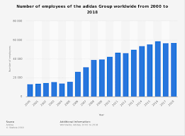 Number Of Employees Of The Adidas Group Worldwide 2000 2018