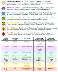 Chakra Colour Chart