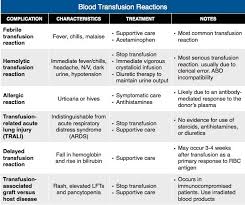Blood Transfusion Reactions Best Nursing Schools