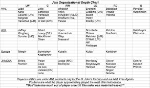 Winnipeg Jets Organizational Depth Chart Arctic Ice Hockey