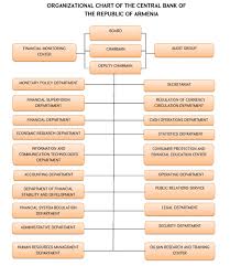 File Organizational Chart Of The Central Bank Of The