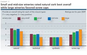 2009 Closure Report Wineries Vary Their Use Of Closures