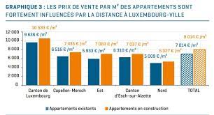 luxembourg des prix de l immobilier