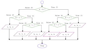 43 Factual Flow Chart Diagram For C Programs