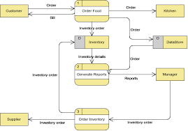 Data Flow Diagram Comprehensive Guide With Examples