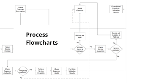 Process Flowcharts Process Flowchart Interactive Voice