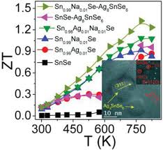 Over the time it has been ranked as high as 126 669 in the world, while most of its traffic comes from sweden, where it reached as high as 937 position. High Thermoelectric Performance In Polycrystalline Snse Via Dual Doping With Ag Na And Nanostructuring With Ag8snse6 Luo 2019 Advanced Energy Materials Wiley Online Library